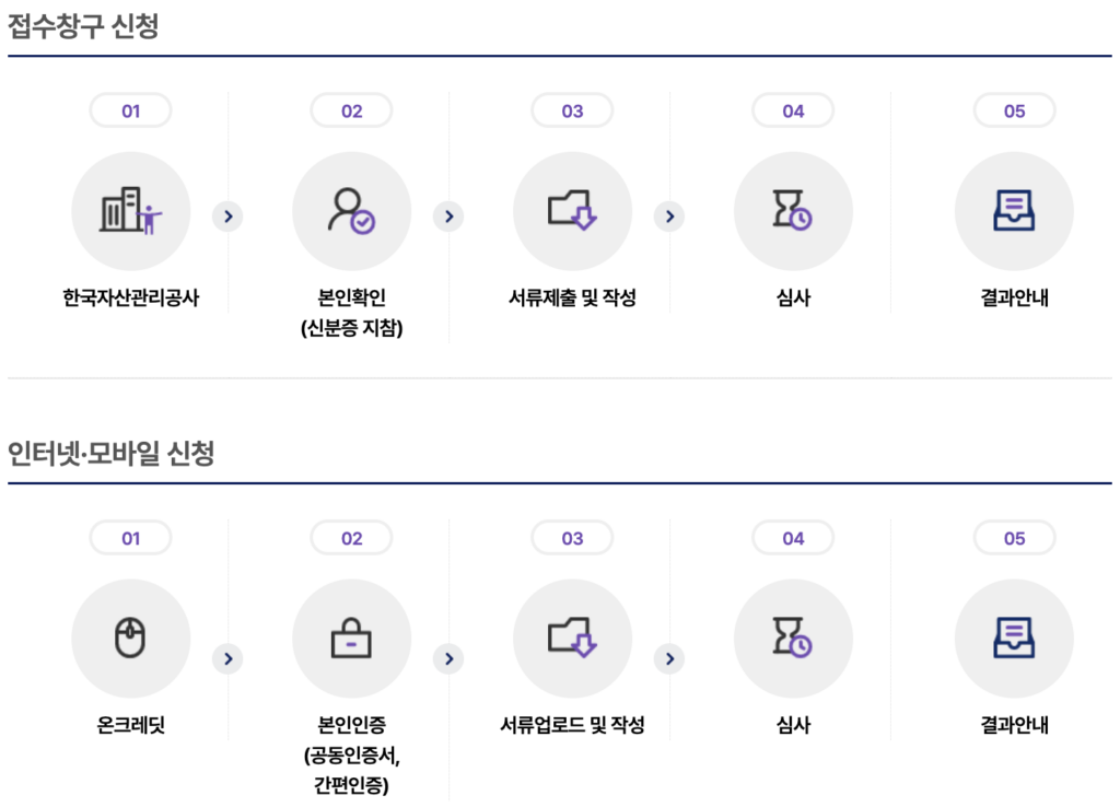 무담보 대출 채무 조정 감면 신용회복 신청 방법 상환 유예 절차