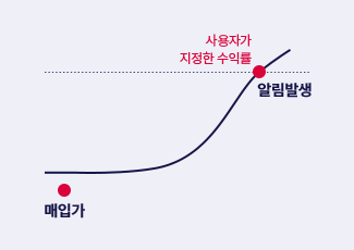 매입가에서 사용자가 지정한 수익률 도달시 알림 발생