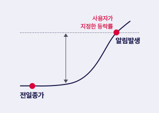 전일종가에서 사용자가 지정한 등락률 도달시 알림 발생