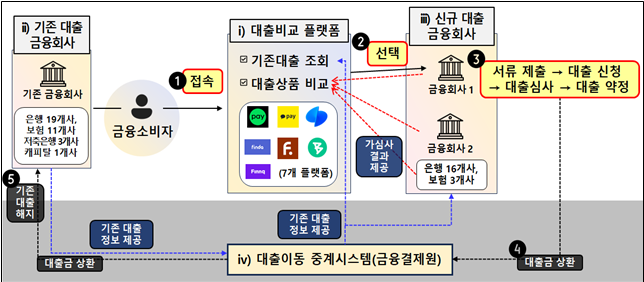 주택담보대출 대환 대출 인프라 구조