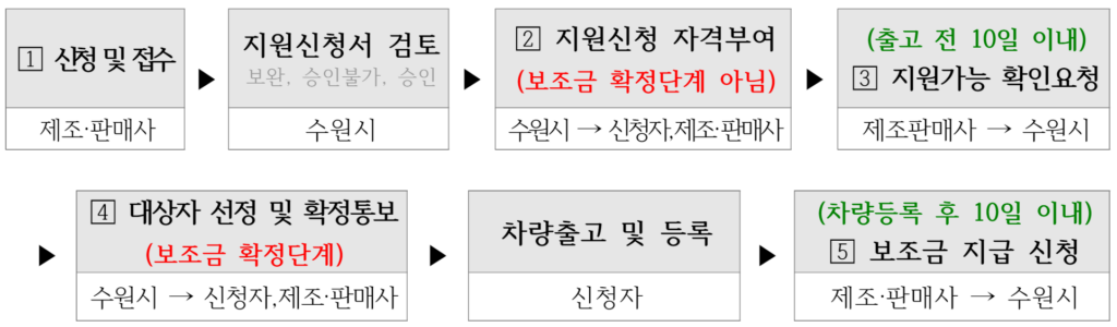 수원시 전기차 보조금 신청 절차