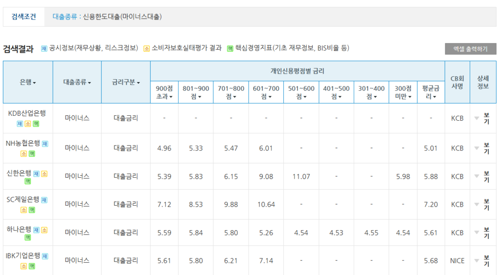 마이너스통장 은행별 금리 비교 결과