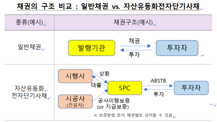 일반채권 자산유동화전자단기사채 비교