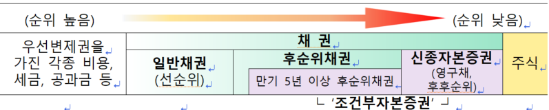 채권 변제 순위