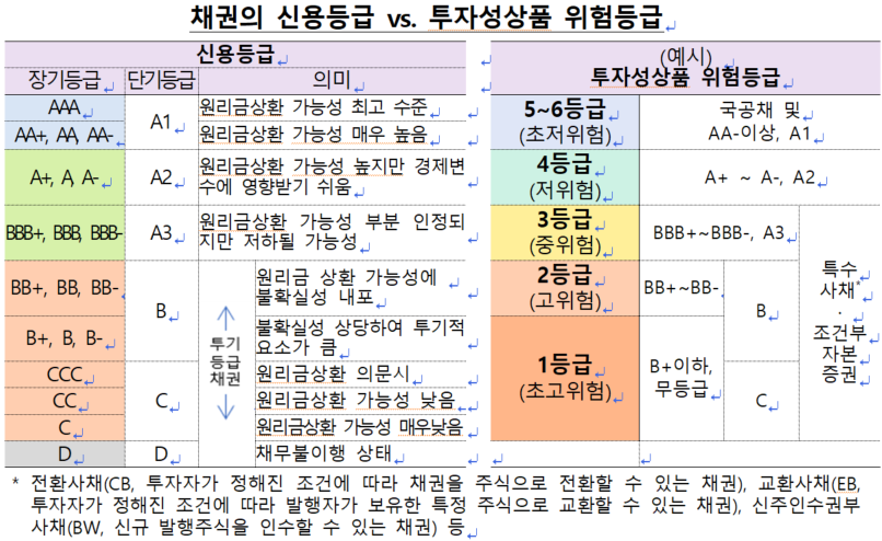 채권 신용등급 위험등급